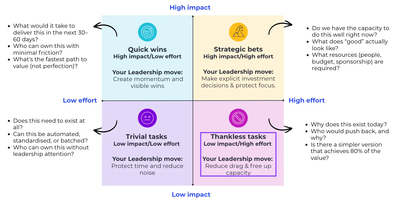 Impact vs effort matrix annotated with leadership prompts and reflection questions for each quadrant to guide initiative prioritisation