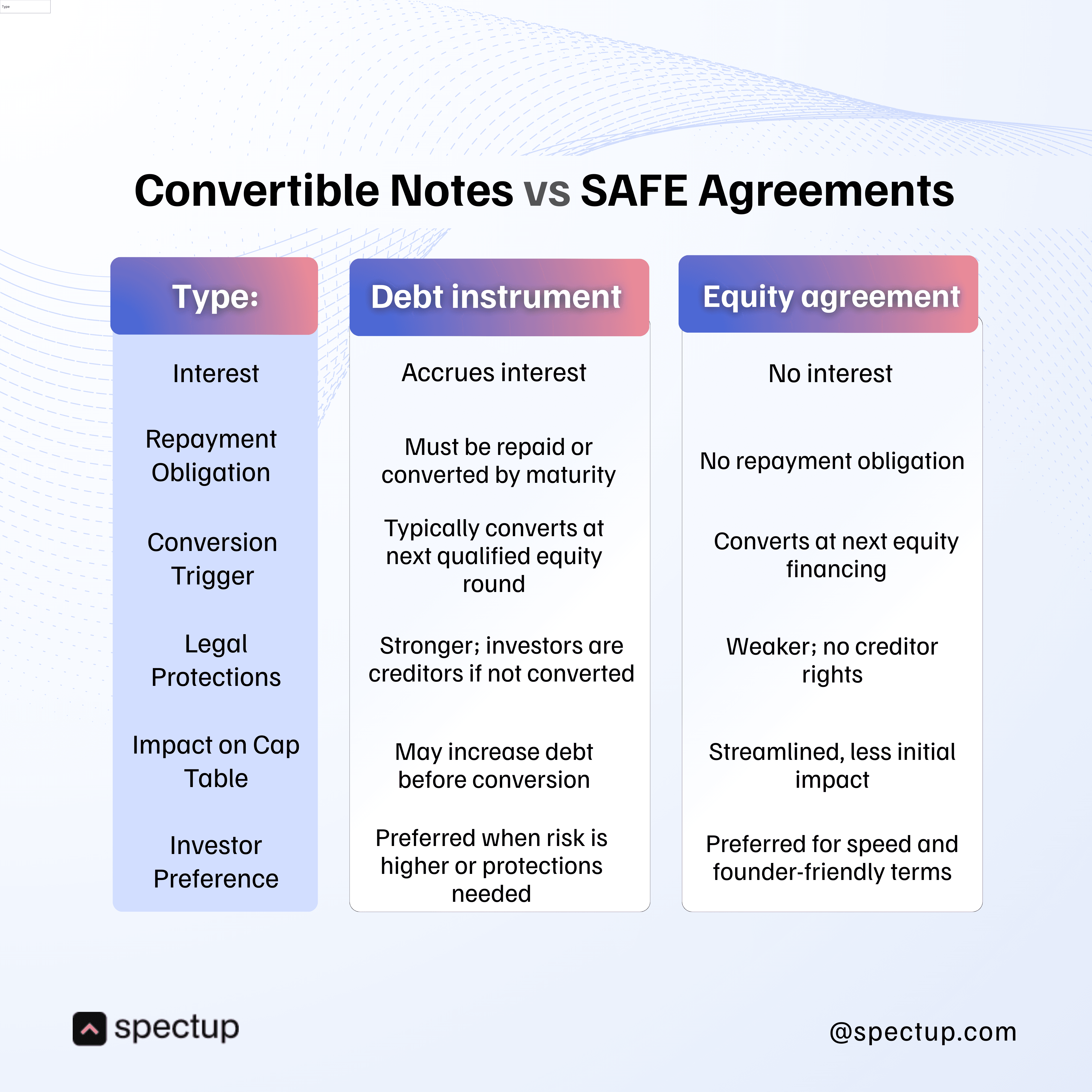Infographic comparing "Convertible Notes vs SAFE Agreements" for startup fundraising, structured in a side-by-side table highlighting key terms and differences. The visual emphasizes main keywords: debt instrument, equity agreement, interest, repayment obligation, conversion trigger, legal protections, cap table impact, and investor preference. Designed by Spectup, this image explains that convertible notes accrue interest and act as debt needing repayment or conversion, while SAFEs involve no interest, no repayment, and are preferred for speed and founder-friendly terms. Suitable for founders, investors, and those researching startup funding instruments.