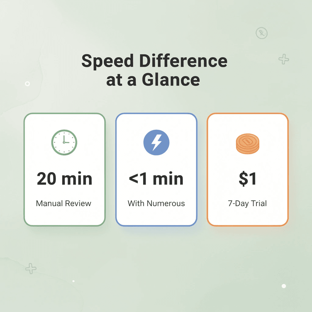 Stats infographic showing 20 minutes manual vs under 1 minute with Numerous and $1 trial cost