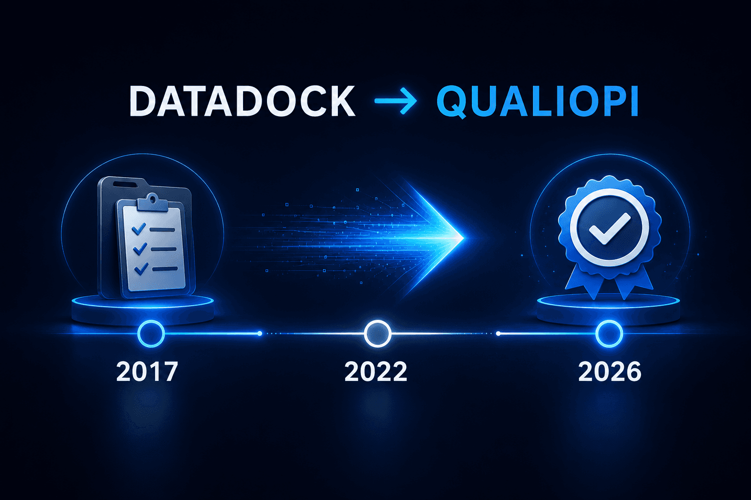 Frise chronologique illustrant l'évolution de la qualité formation en France, du référencement Datadock vers la certification Qualiopi.