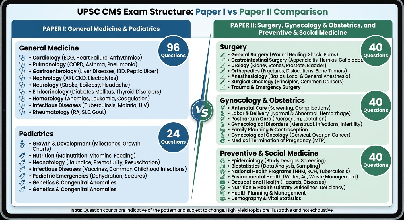 UPSC CMS Paper I vs Paper II comparison showing subject distribution and high-yield topics