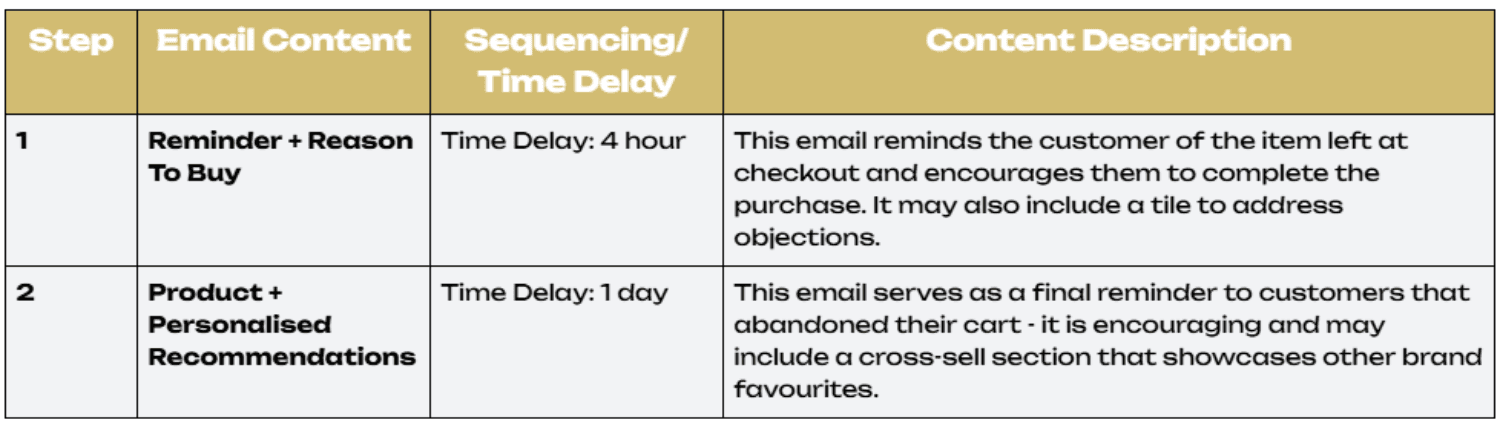 Abandoned Cart Strategy - Customers.png – A structured abandoned cart email strategy for existing customers, including time delays and personalised recommendations.