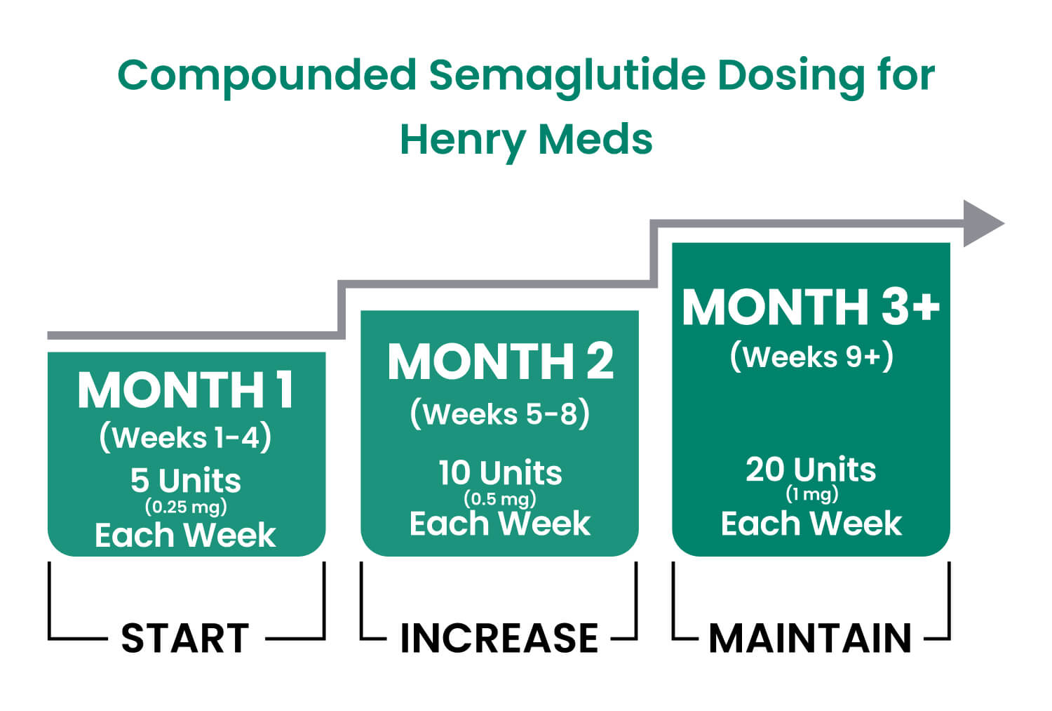 Compounded Semaglutide Dosing Chart for Henry Meds