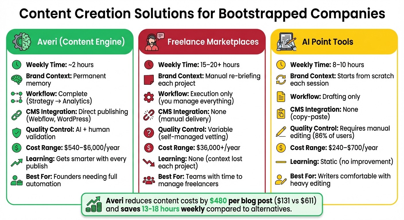 Content Creation Solutions Comparison: Averi vs Freelance Marketplaces vs AI Tools