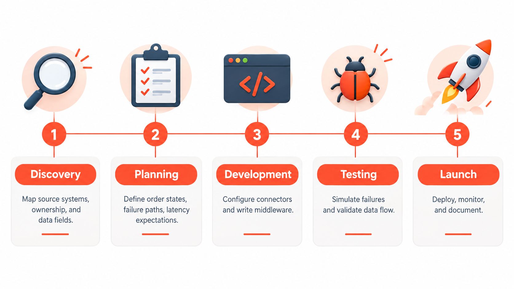 A step-by-step infographic illustrating a five-stage business process for integration: Discovery, Planning, Development, Testing, and Launch.