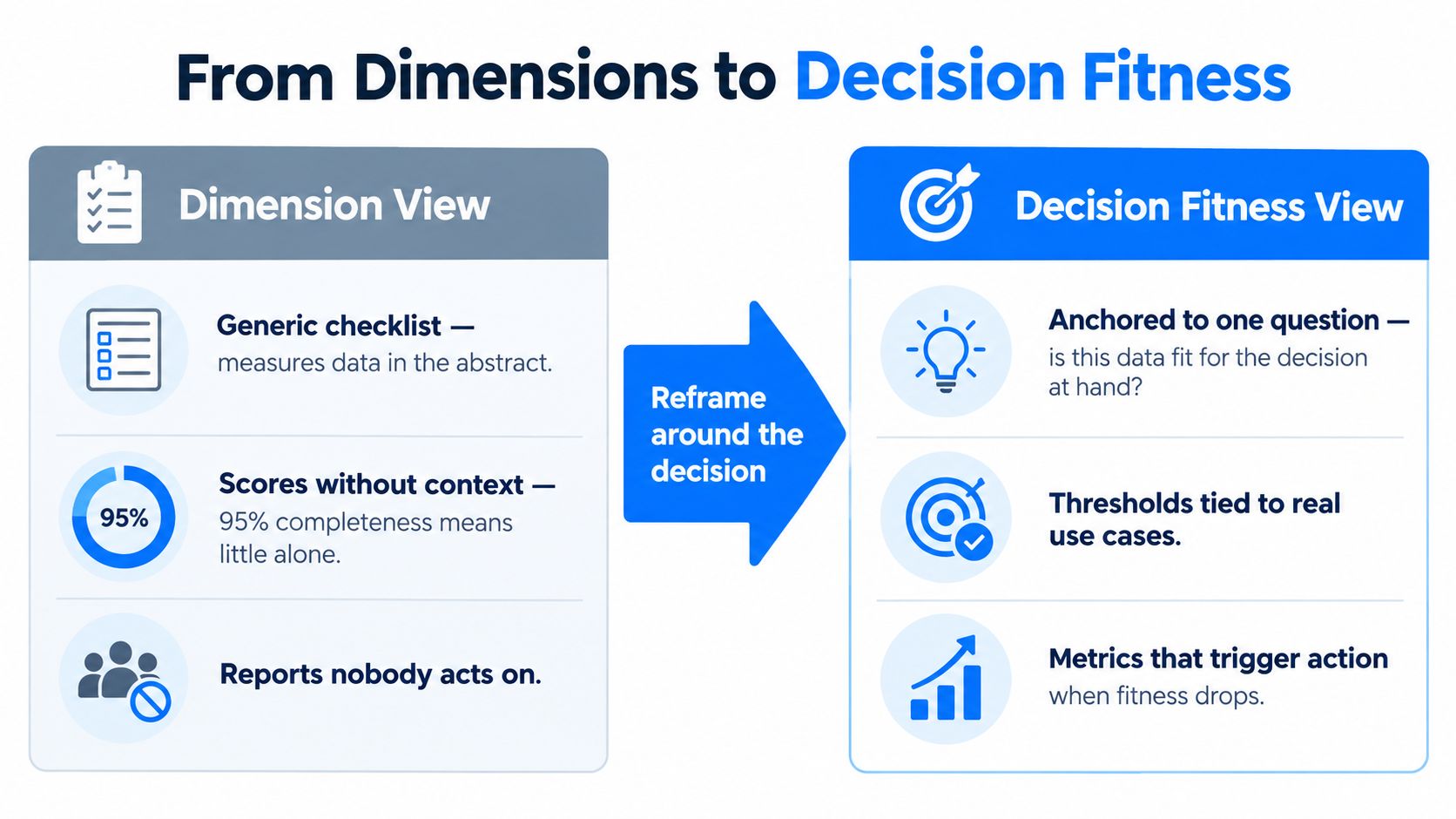 A comparison chart showing the shift from abstract dimension views to practical decision fitness metrics for data.
