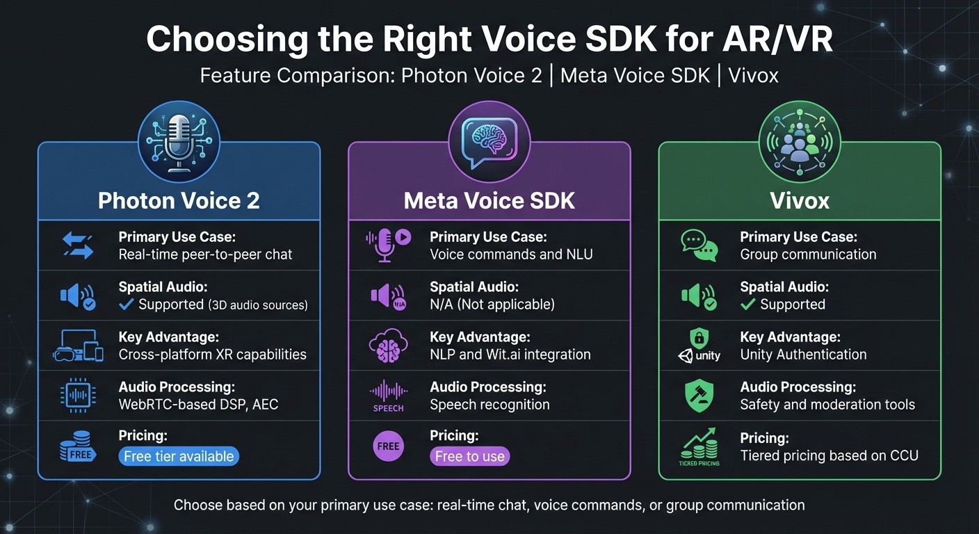Voice SDK Comparison for AR/VR Development: Photon Voice 2 vs Meta Voice SDK vs Vivox