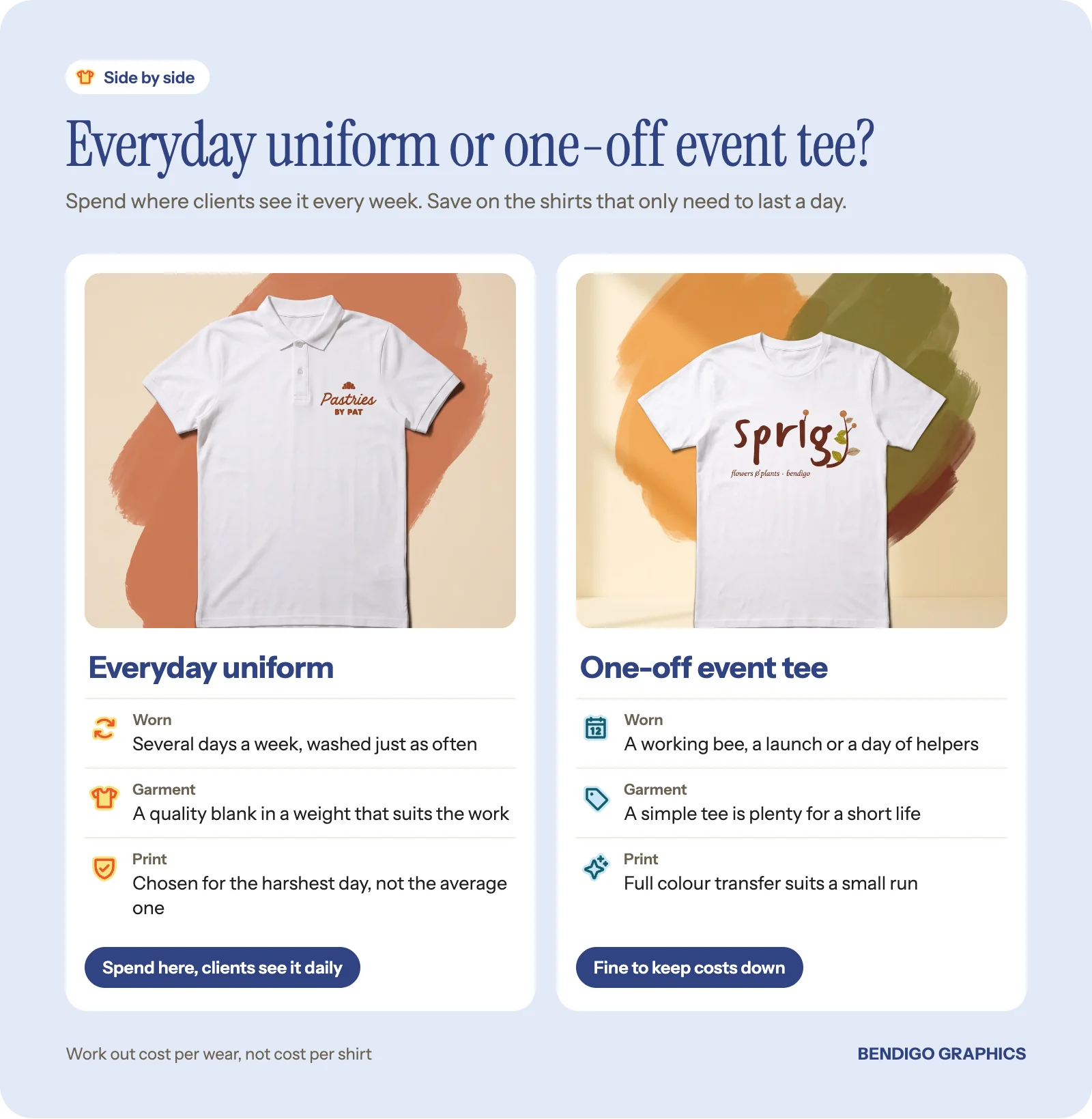 Comparison of an everyday work polo and a one-off event tee, showing how often each is worn, the fabric to choose and when to spend more