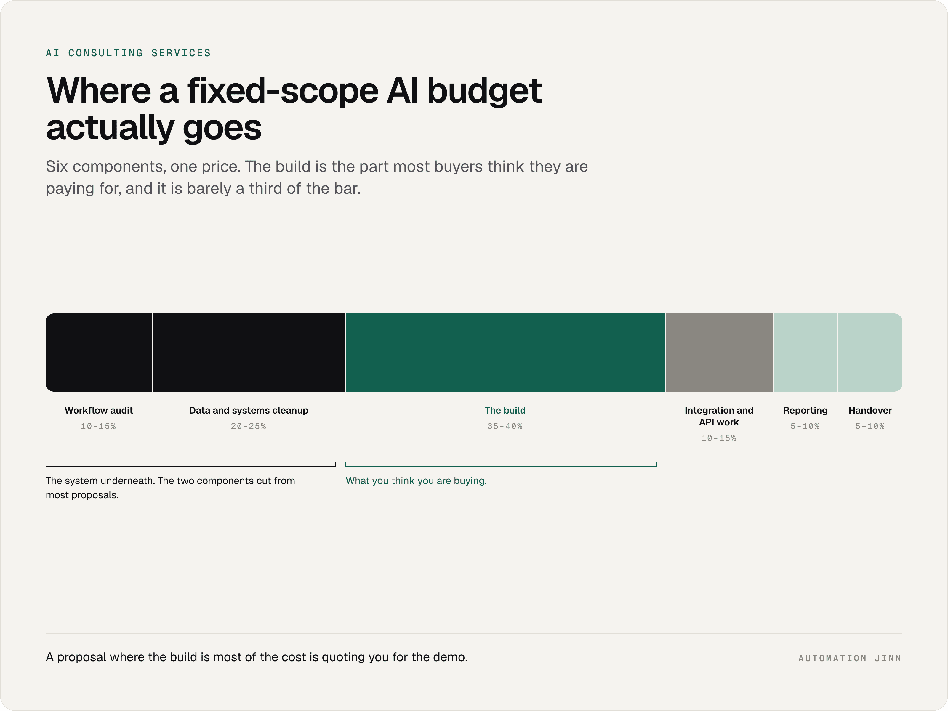 Stacked bar of a fixed-scope AI consulting budget, showing the build at 35-40% and the workflow audit plus data cleanup at 35% combined.