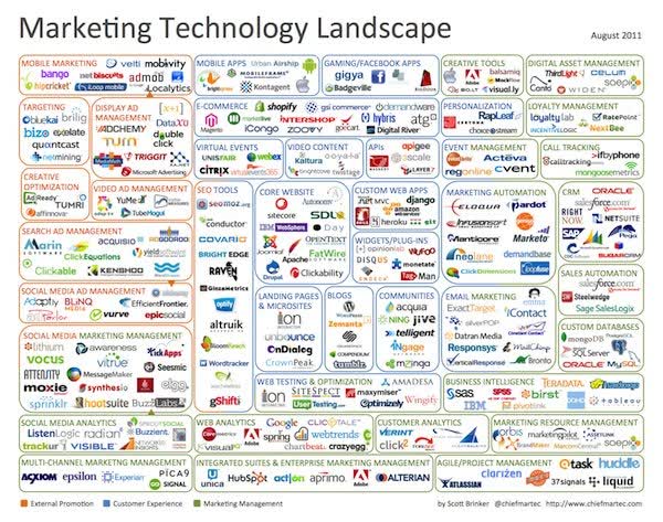 A cluster of logos representing the marketing technology landscape in 2011