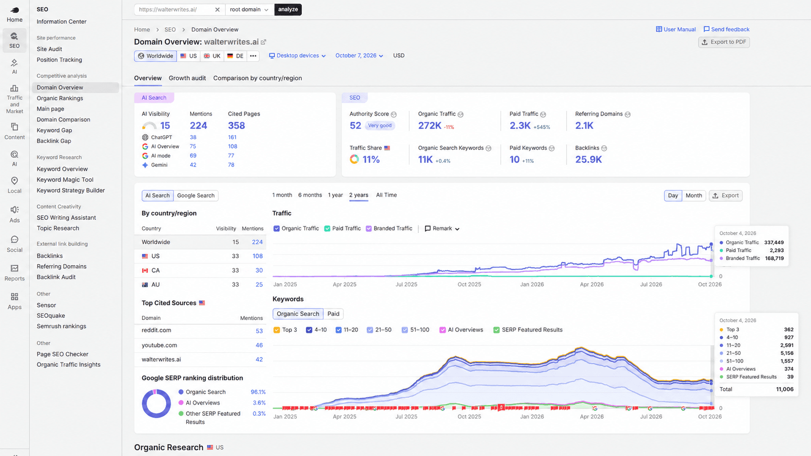 Walter Writes Semrush overview showing 337,449 estimated monthly organic search visits and 11,006 organic search keywords as of October 4, 2026.
