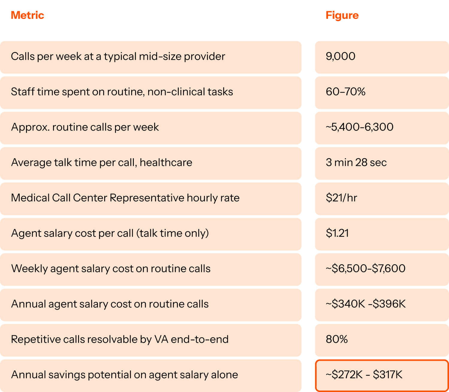 FTE cost of misrouted calls