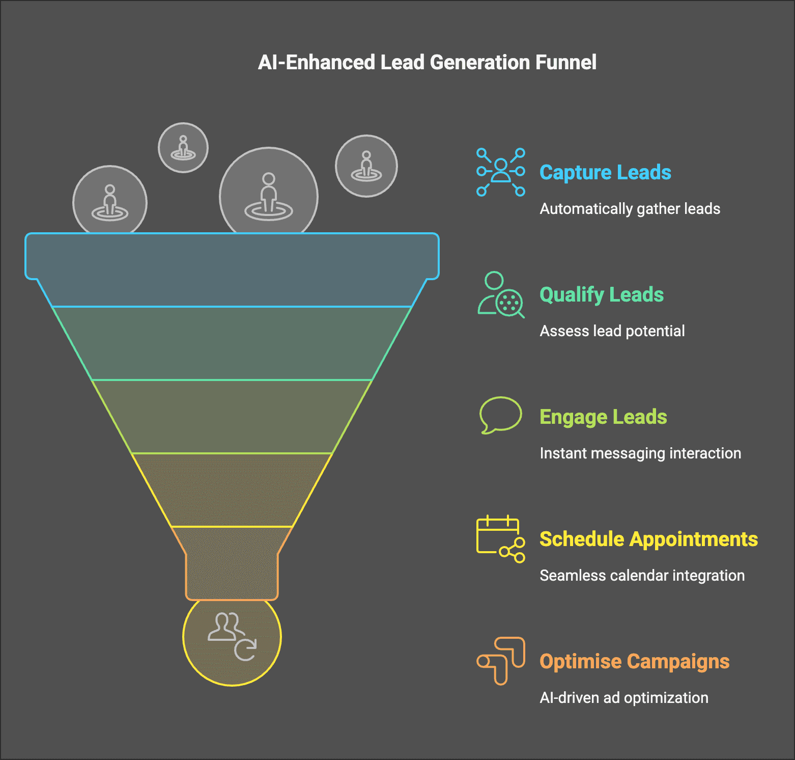 AI enhanced lead generation funnel at Thaiger AI