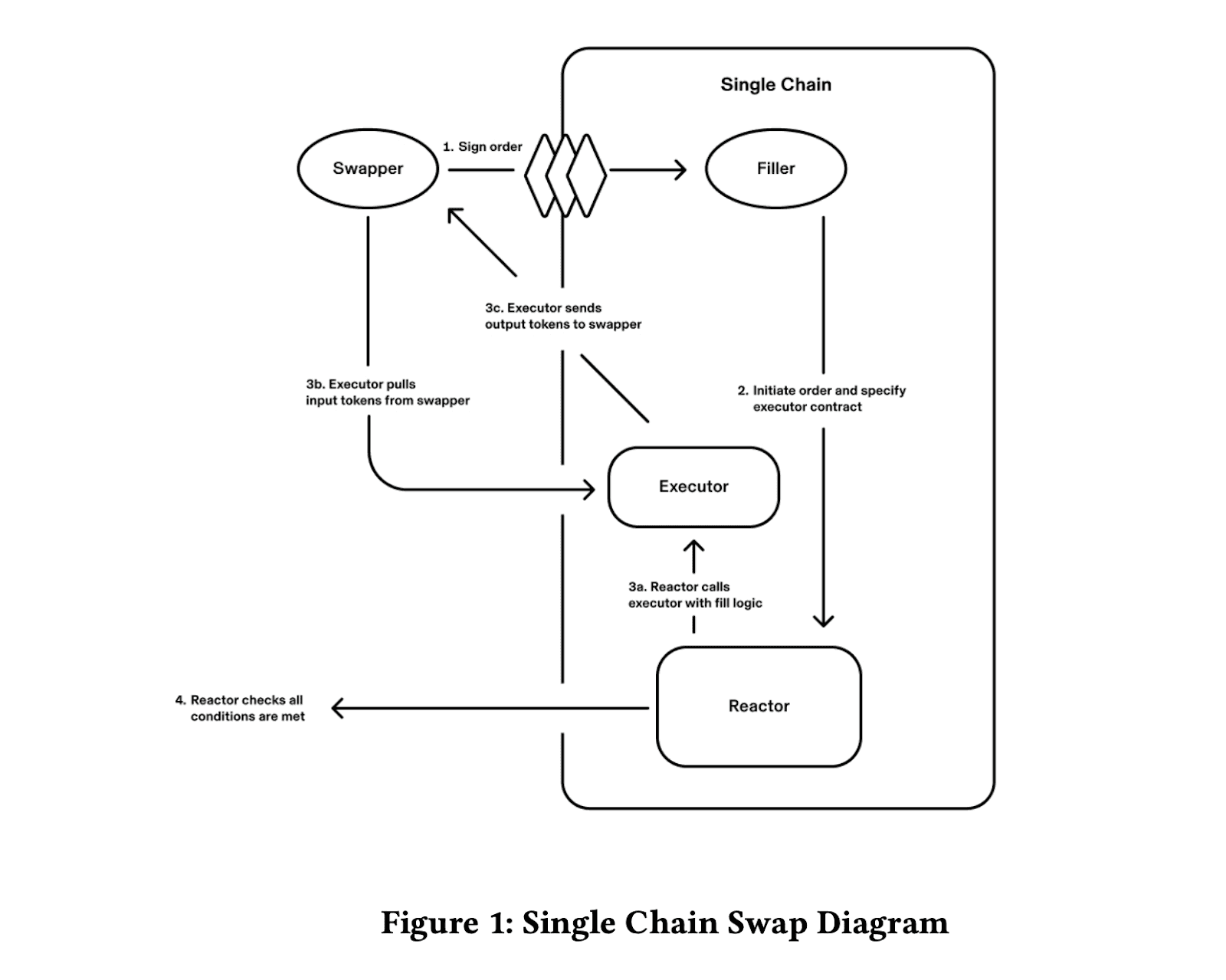 Single Chain Swap