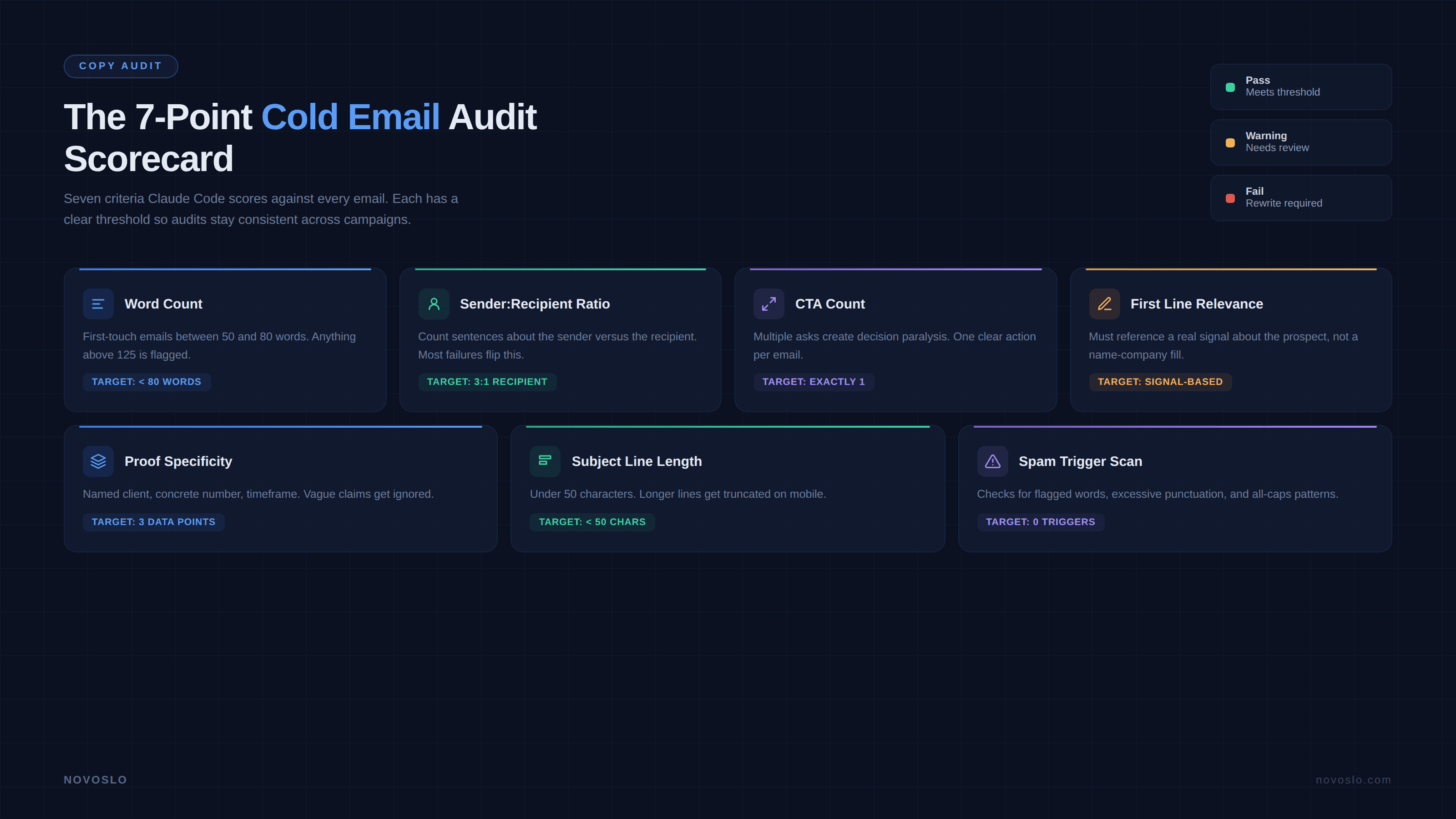 Claude Code rewrite cycle infographic with four-step cold email audit process, campaign export, scoring, rewrite, QA