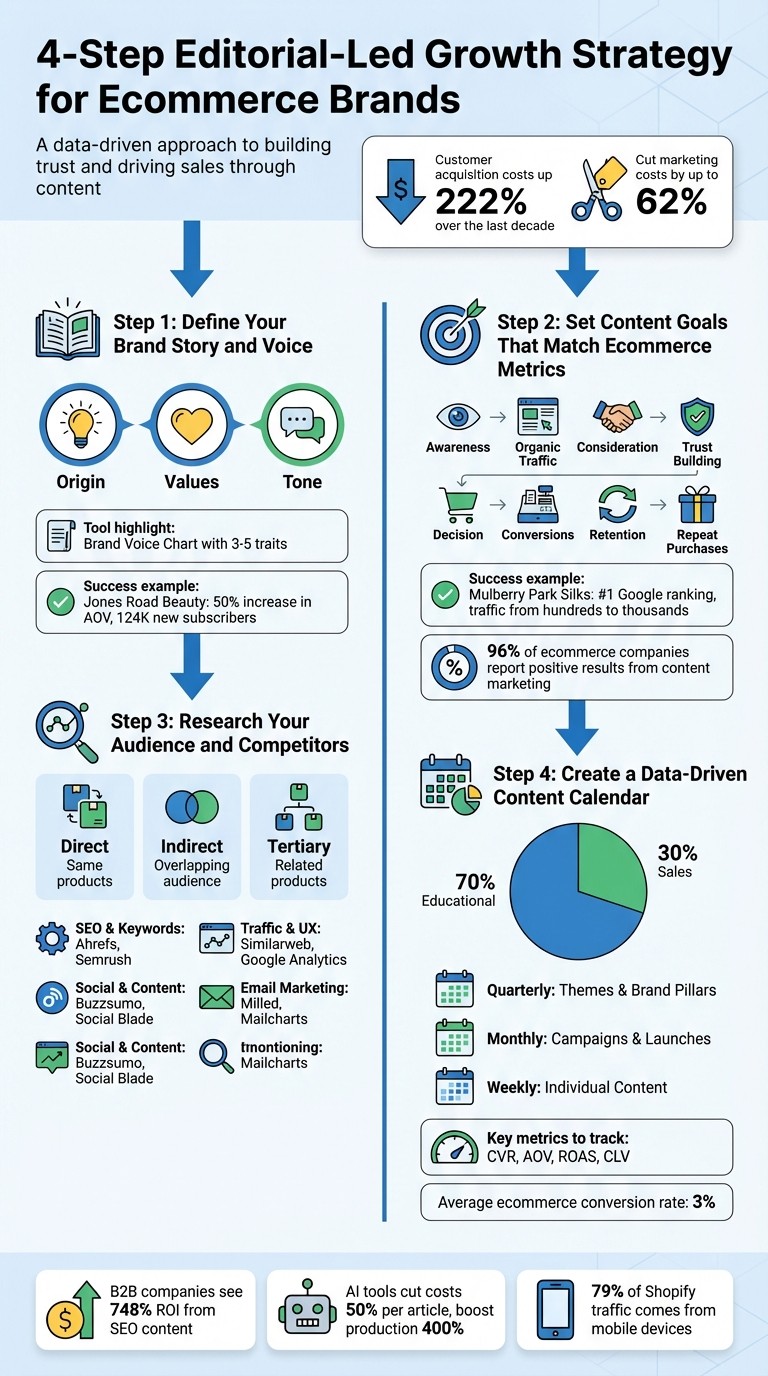 4-Step Editorial-Led Growth Strategy for Ecommerce Brands