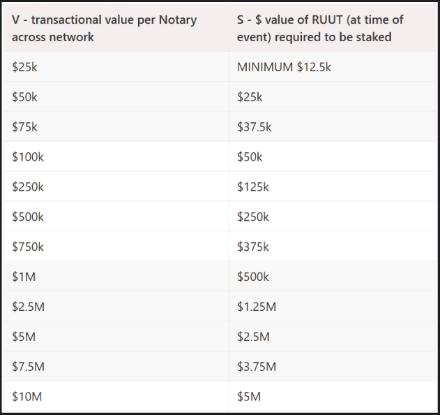 Chart of transactional value vs value of Ruut