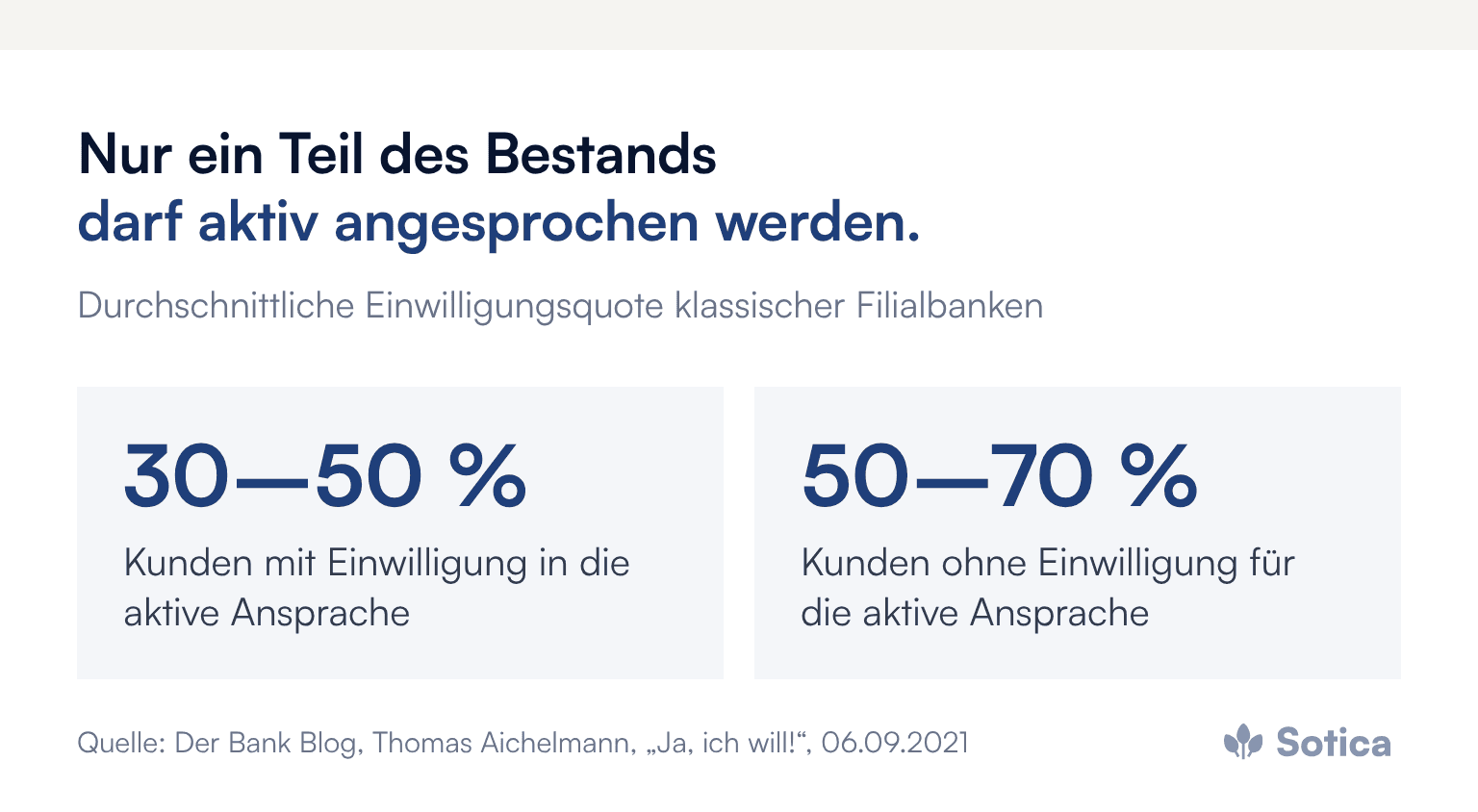 Kennzahlen: Bei klassischen Filialbanken liegt die durchschnittliche Einwilligungsquote bei 30 bis 50 Prozent; 50 bis 70 Prozent der Kunden sind damit für eine aktive Ansprache nicht verfügbar. Quelle: Der Bank Blog, Thomas Aichelmann, 06.09.2021.