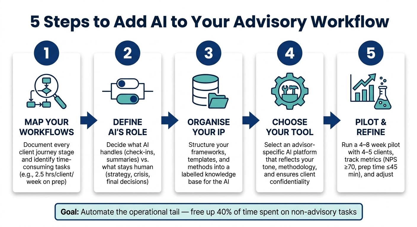 5 Steps to Add AI to Your Advisory Workflow