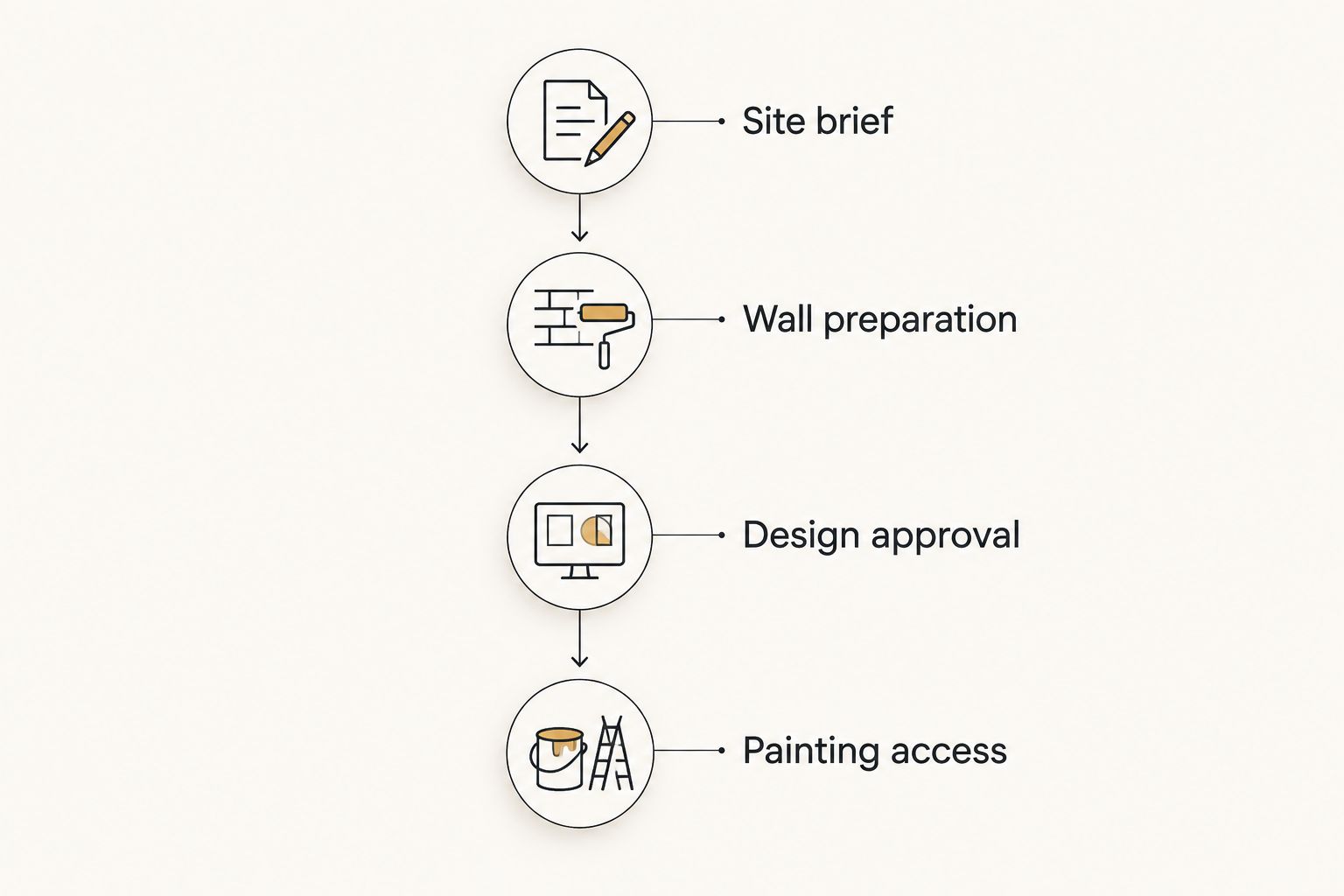 Four commissioning decisions: site brief, wall preparation, design approval, and painting access