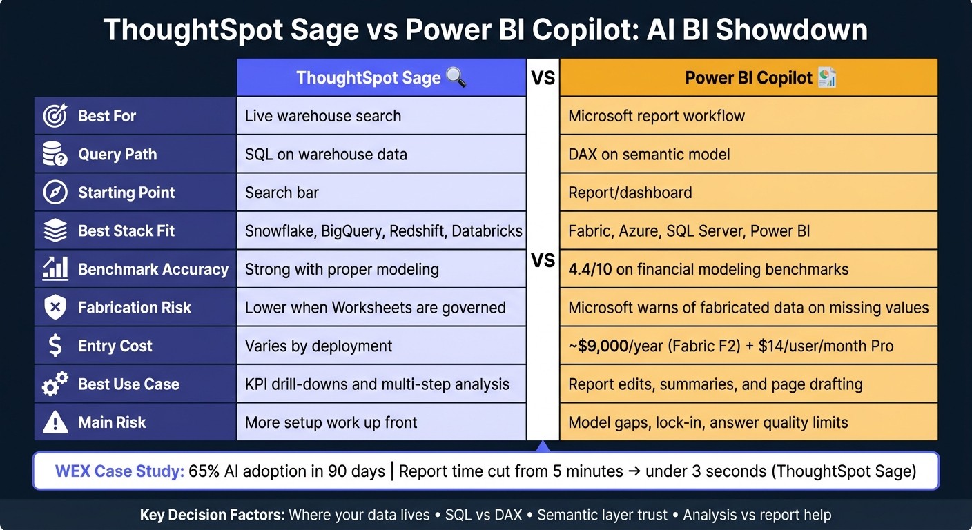 ThoughtSpot Sage vs Power BI Copilot: AI BI Tool Comparison