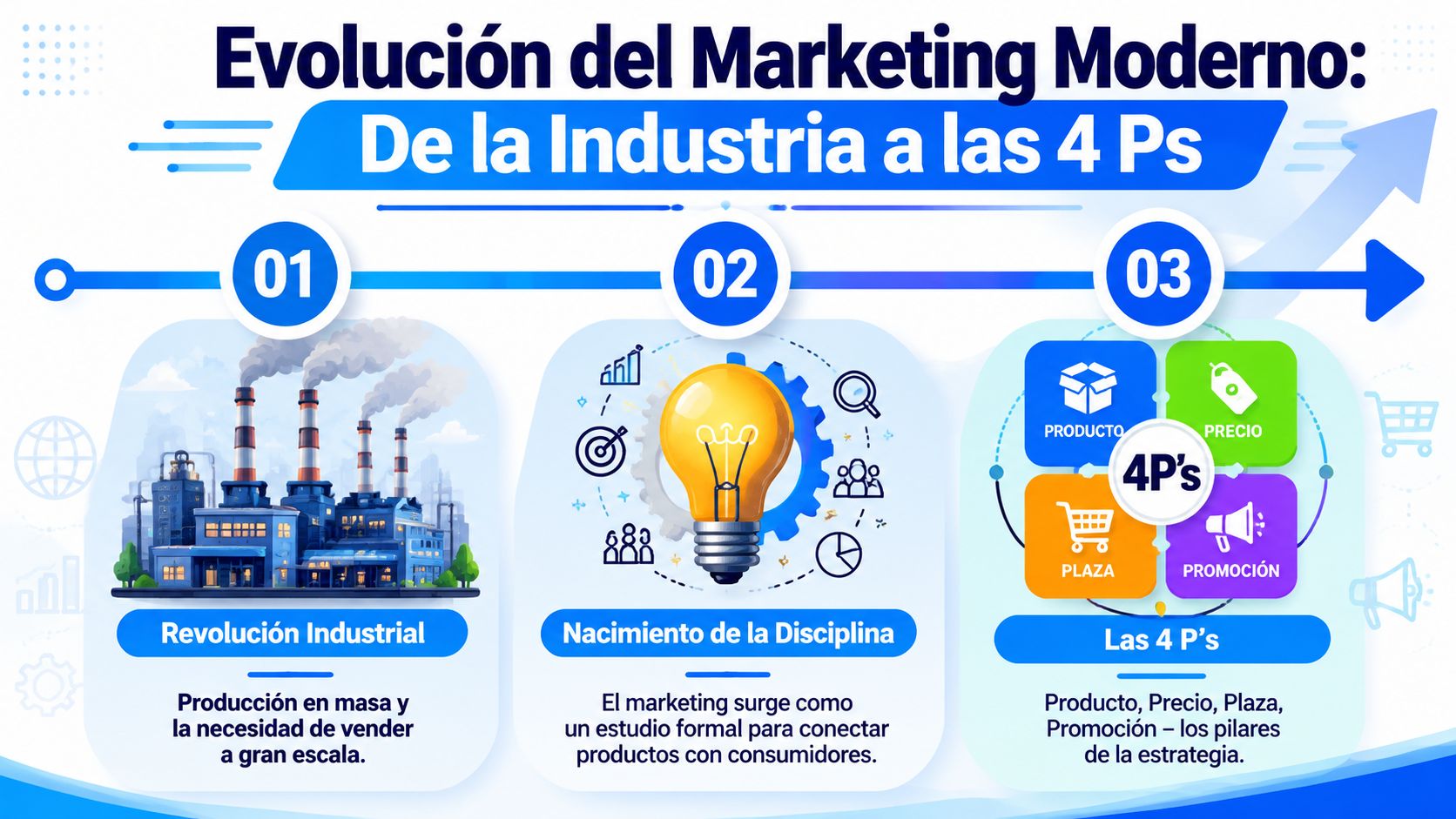 Infografía sobre la evolución del marketing desde la Revolución Industrial hasta las 4 Ps del marketing moderno.