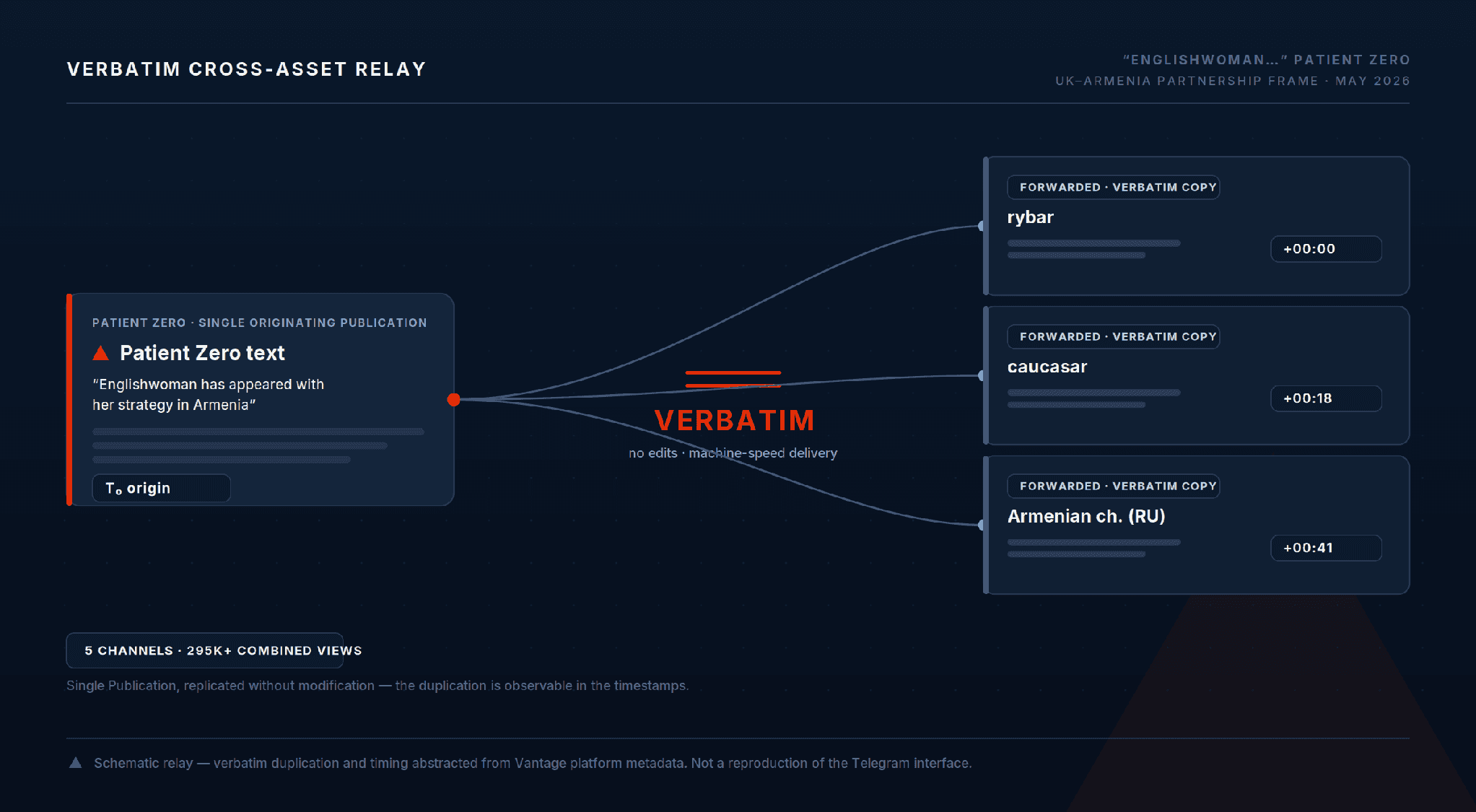 Schematic verbatim relay of the Englishwoman Patient Zero Publication across rybar, caucasar and an Armenian-targeting channel, with machine-speed timestamps. Abstracted from Vantage platform metadata.