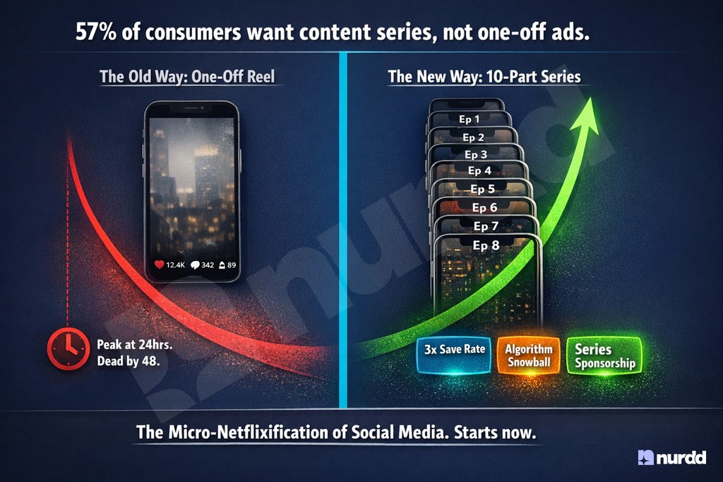 Episodic Content Strategy 2026: Why Creators Are Ditching One-Off Reels