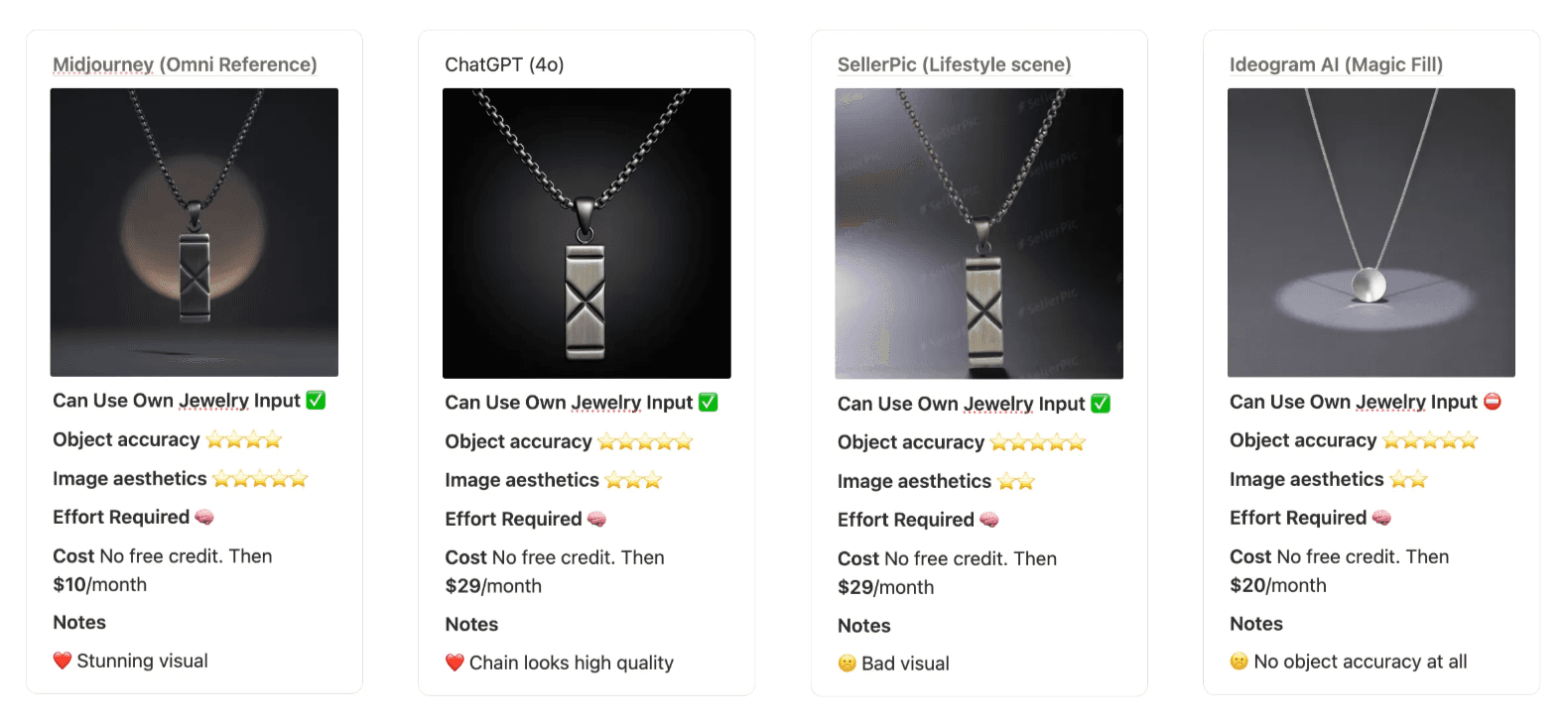 Midjourney produces the most artistic photos and it maintains the object accuracy very well. 