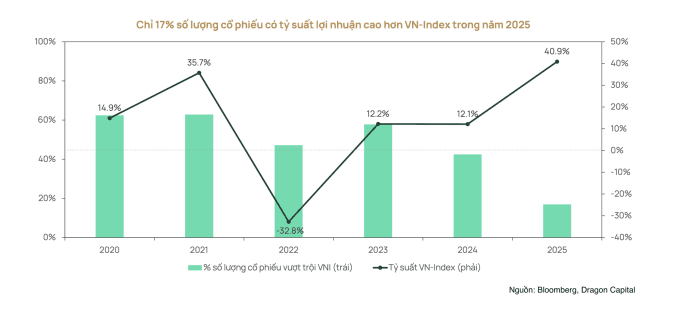 Tỷ lệ cổ phiếu vượt trội hơn thị trường qua các năm. Đồ họa: Dragon Capital