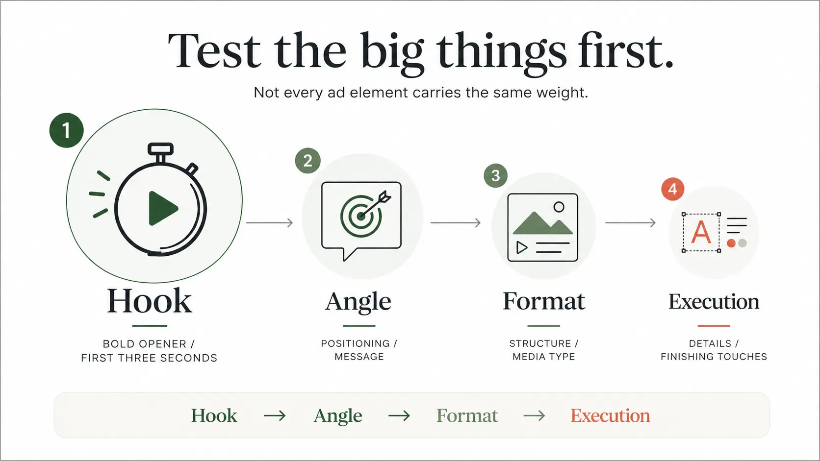 Creative testing hierarchy — hook, angle, format, execution details