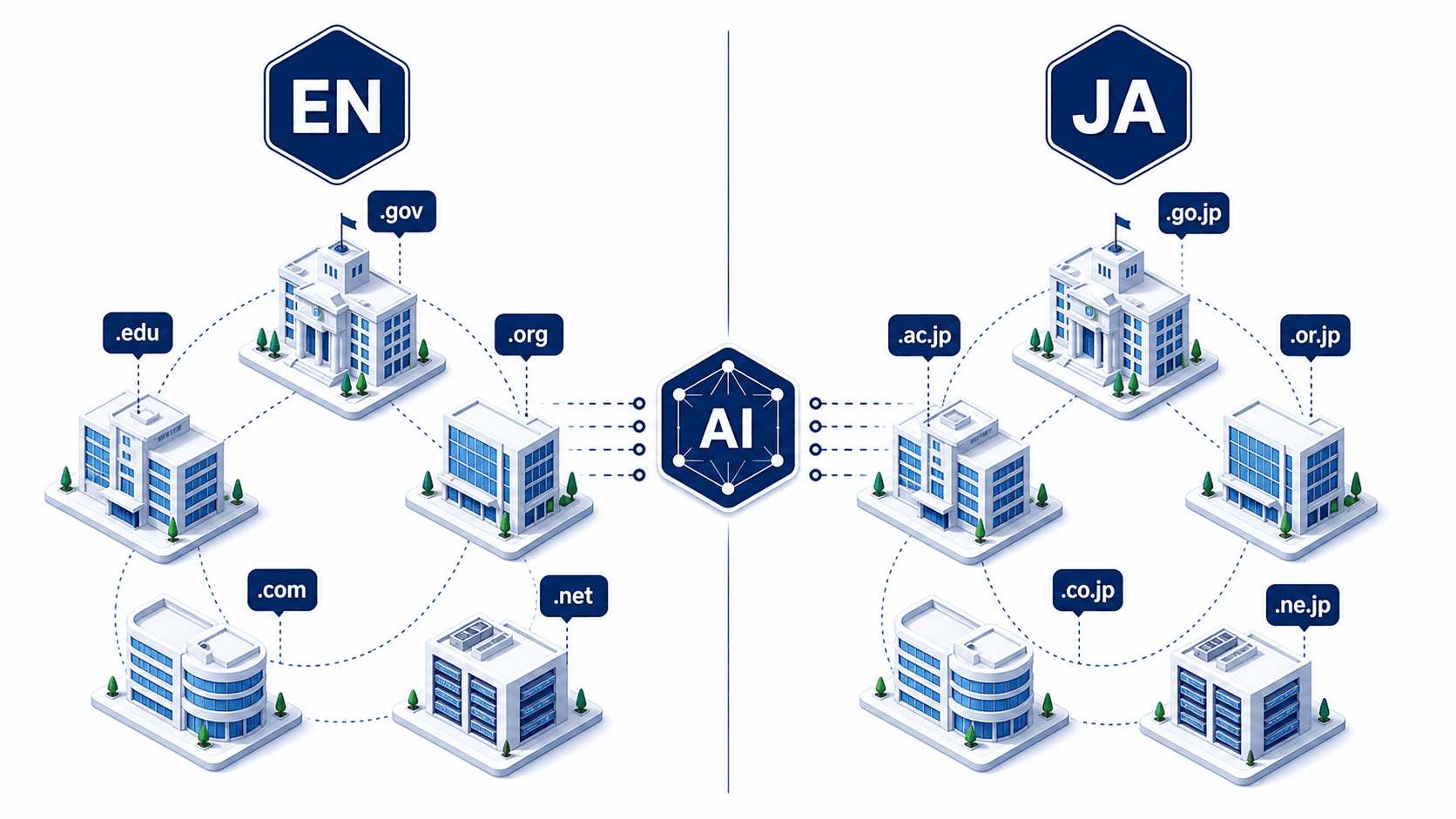 英語圏と日本語環境におけるAIに引用される権威ソースの比較概念図。AIの権威性評価ロジックは言語非依存と考えられるが、日本語環境では国内の権威ソース（厚労省・PMDA・専門学会等）が選別される可能性を示唆
