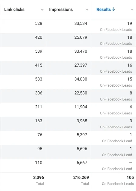 Cross Coastal in Ads Manager, July 13 to August 30, 2023.