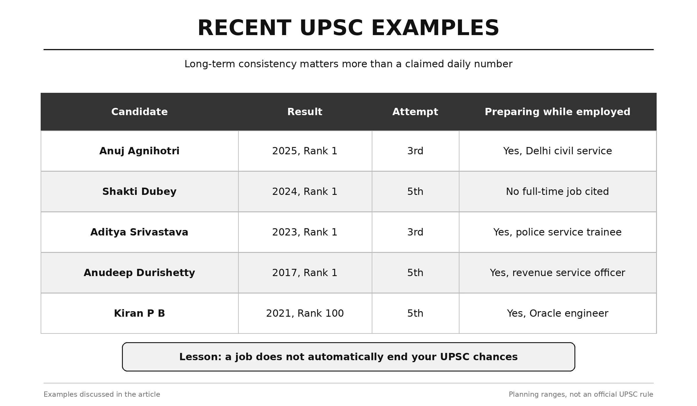 How many hours did recent toppers study