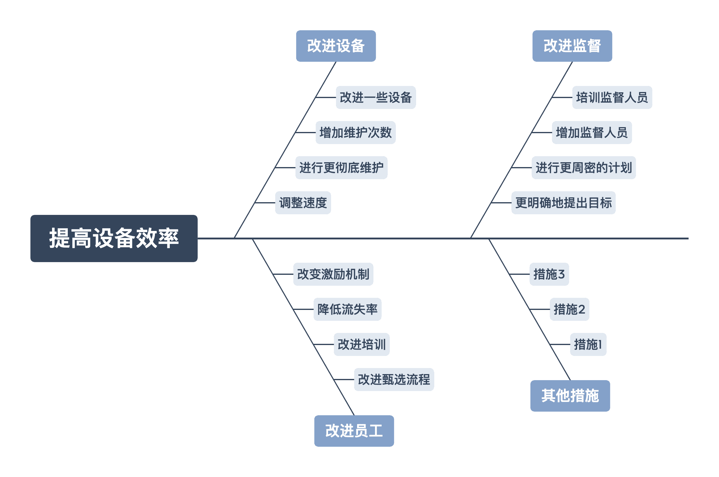 鱼骨图分析示意图