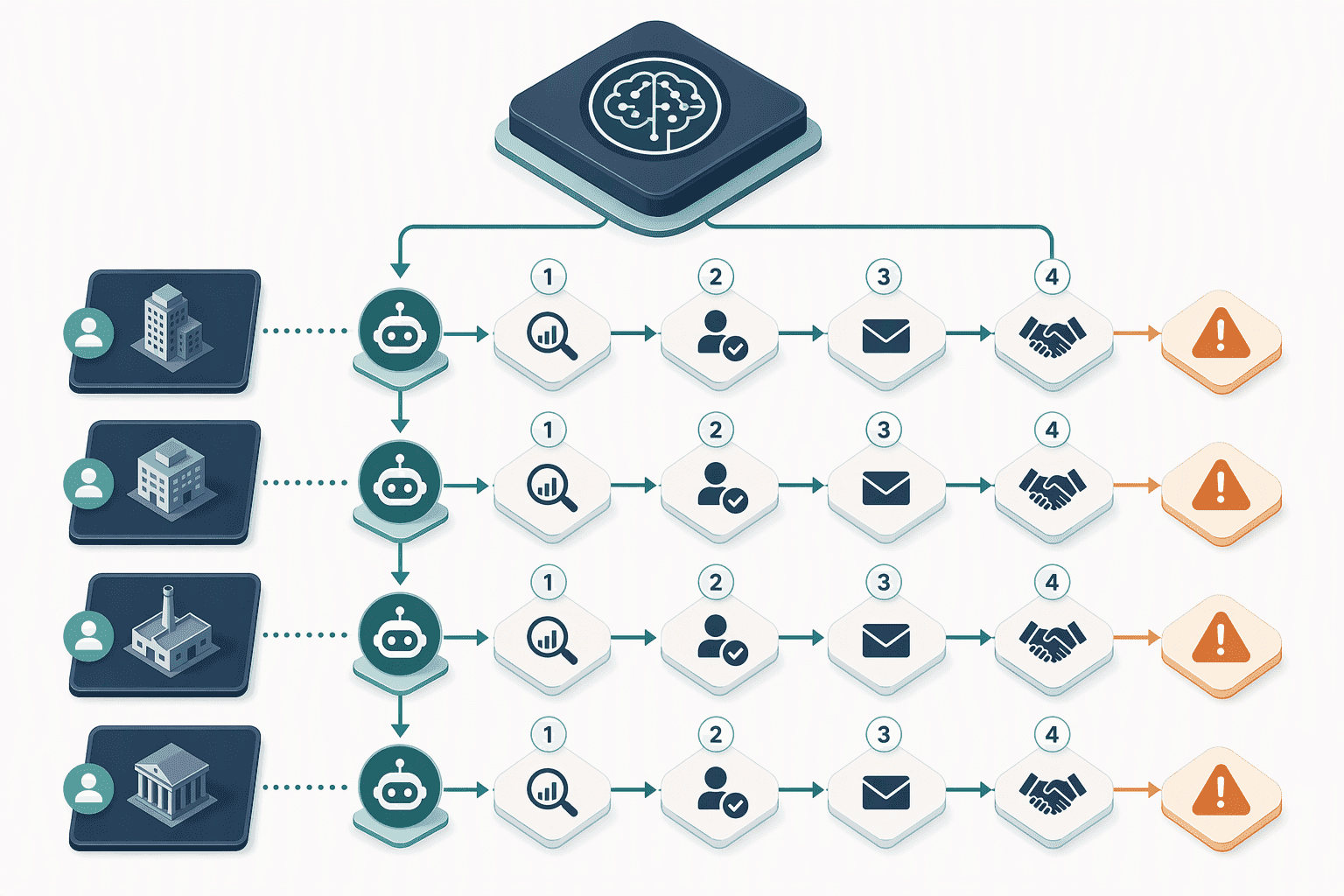 Illustration for Agentic AI Agents (Domu): A Dedicated Collector Per Account That Enforces Priority Logic