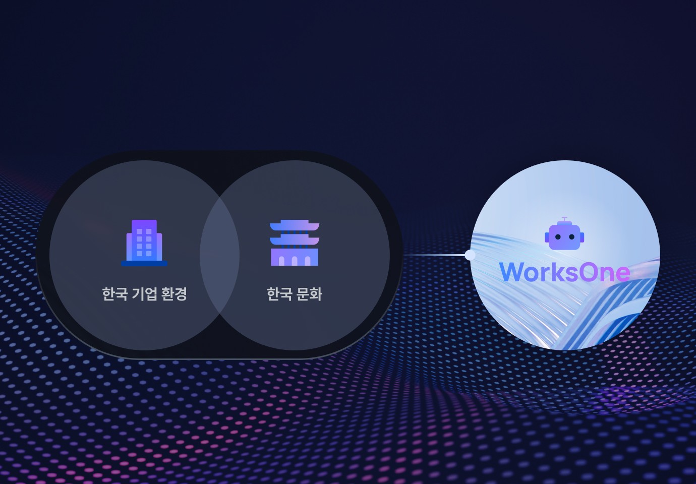 한국 기업 환경과 한국 문화가 충분히 학습된 sLLM인 WorksOne을 설명하는 벤다이어그램 스타일 이미지