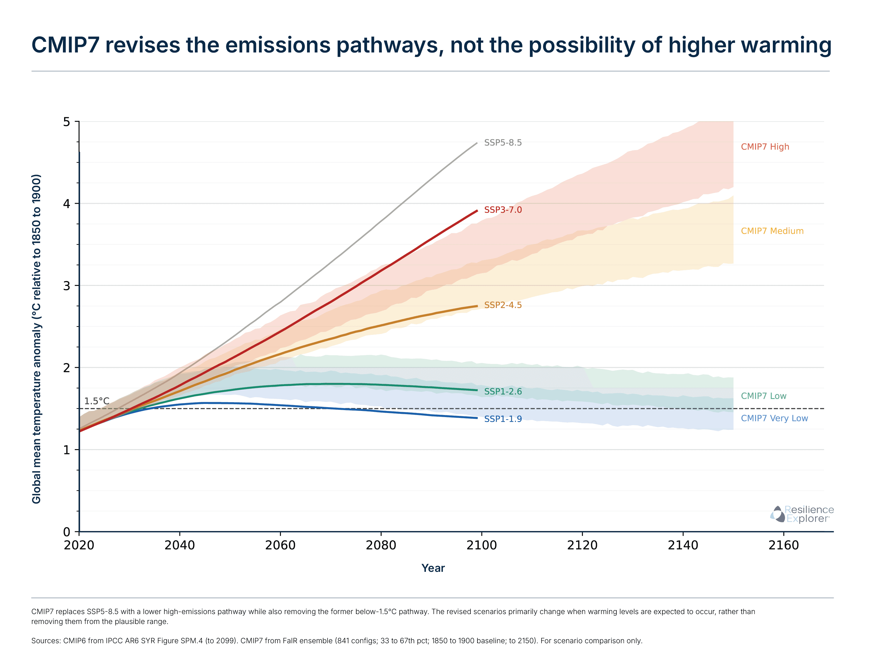 CMIP7 revises the emissions pathways, not the possibility of higher warming