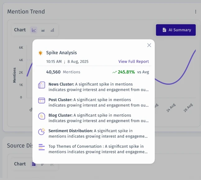 Spike Analysis popover opened from a marker on the mention trend: time, volume, change against average, and the news, post and blog clusters behind the spike.