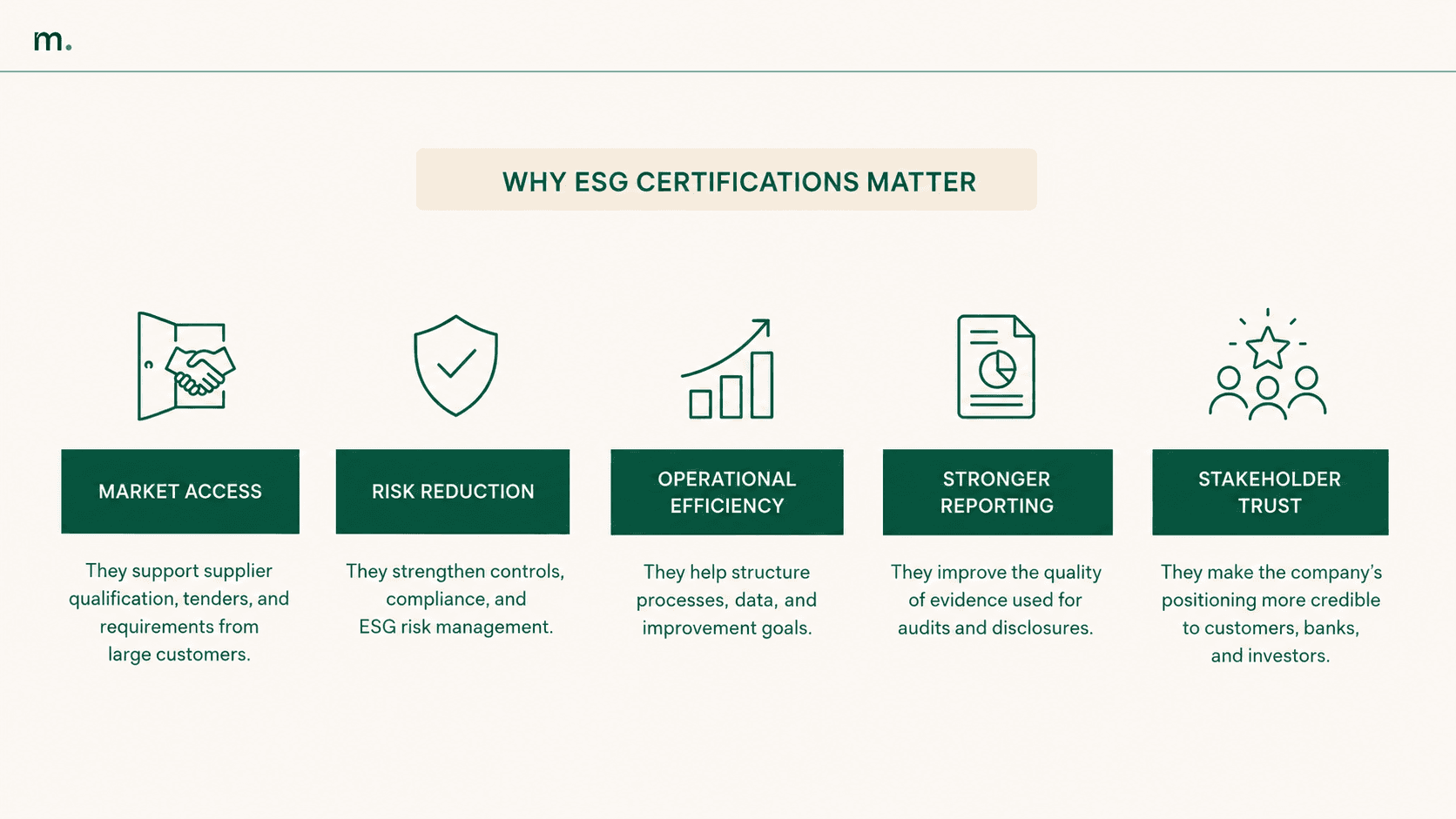 Infographic showing the business benefits of ESG certifications: market access, risk reduction, operational efficiency, stronger reporting, and stakeholder trust.