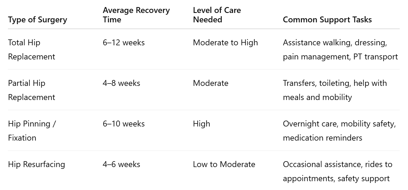 Different Surgeries Have Different Levels of Needs