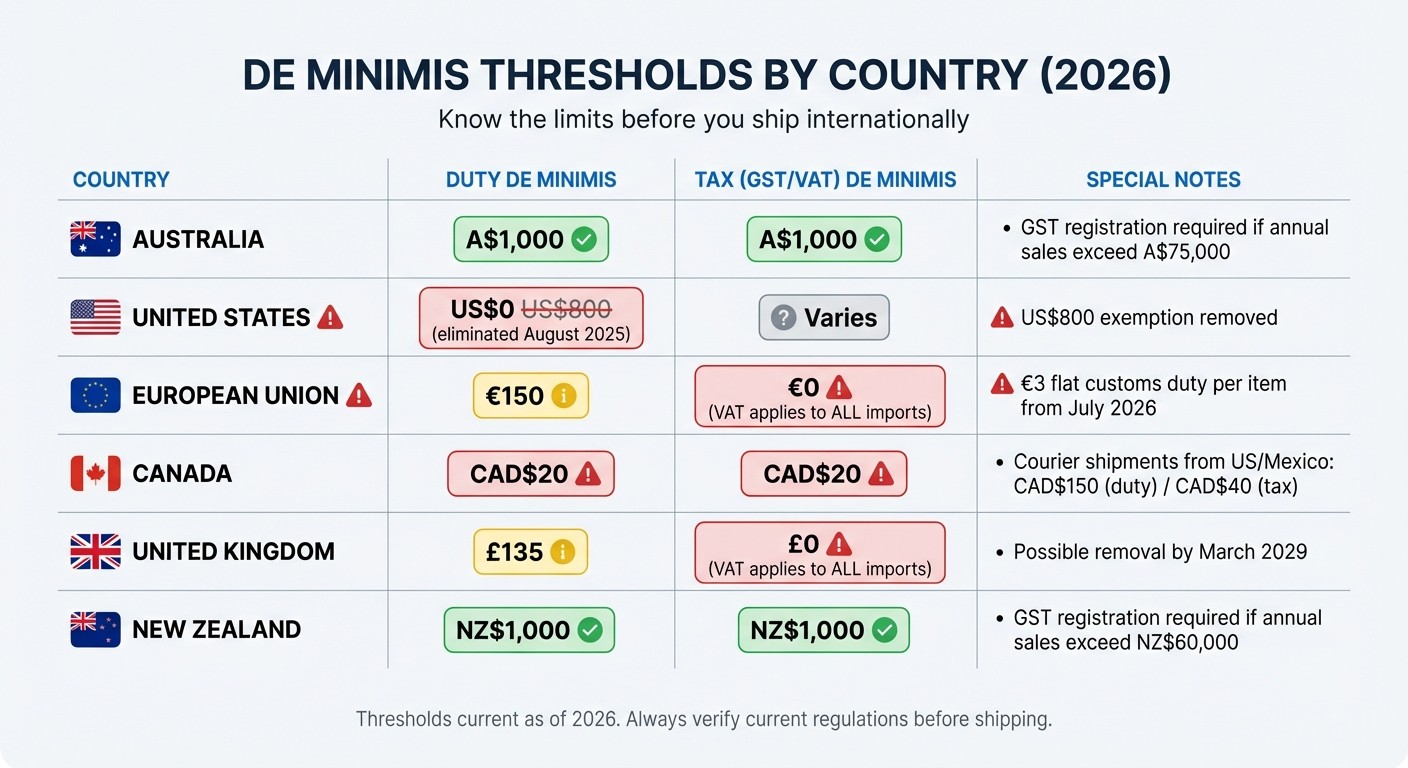 De Minimis Thresholds by Country for E-commerce 2026