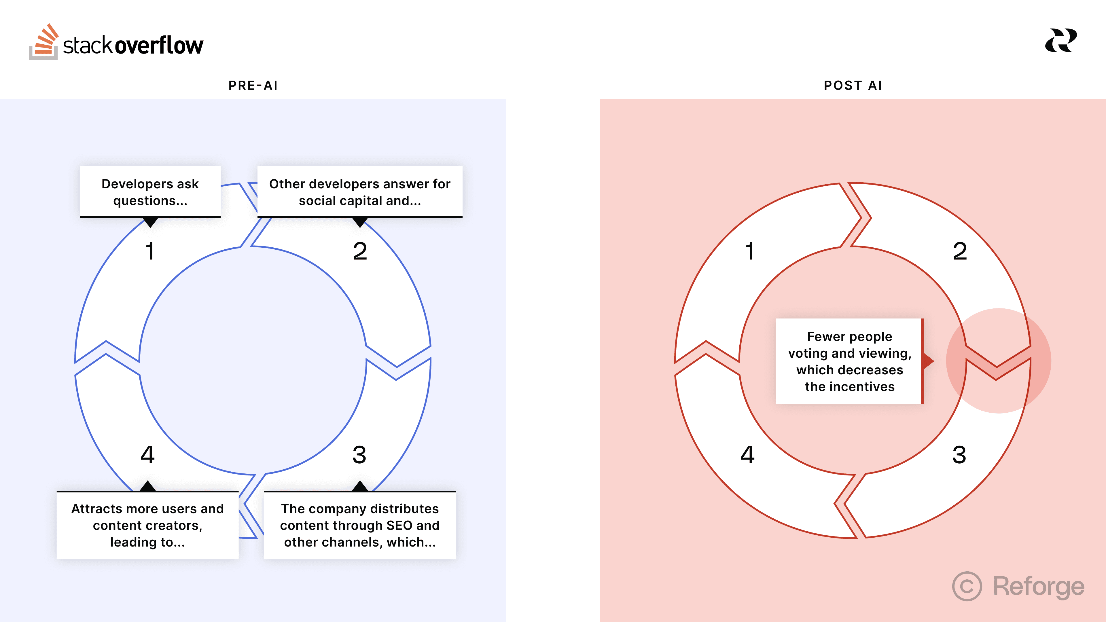 Stack Overflow Growth Loop by Reforge