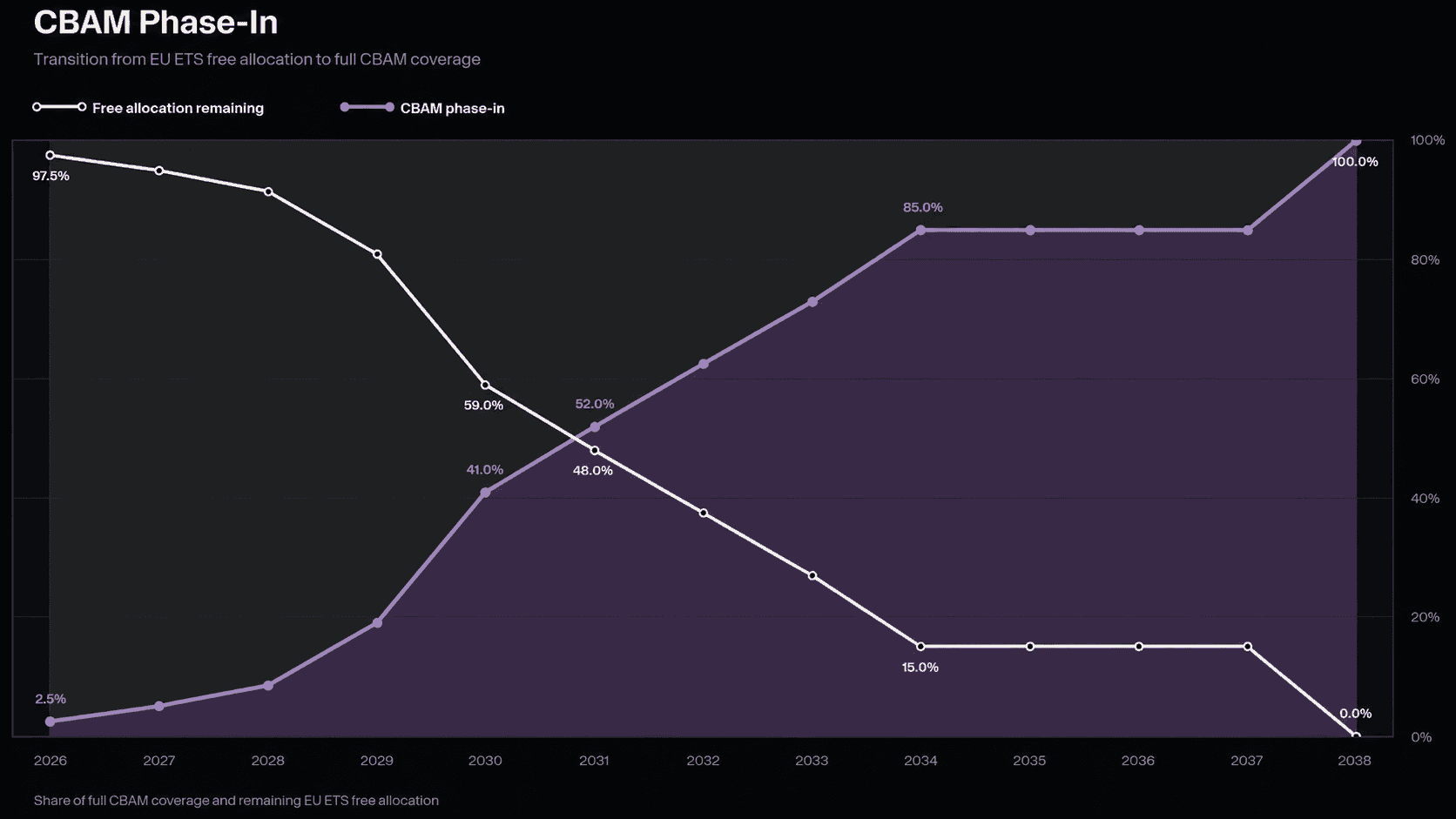CBAM phase in free allocation schedule 2026-2038