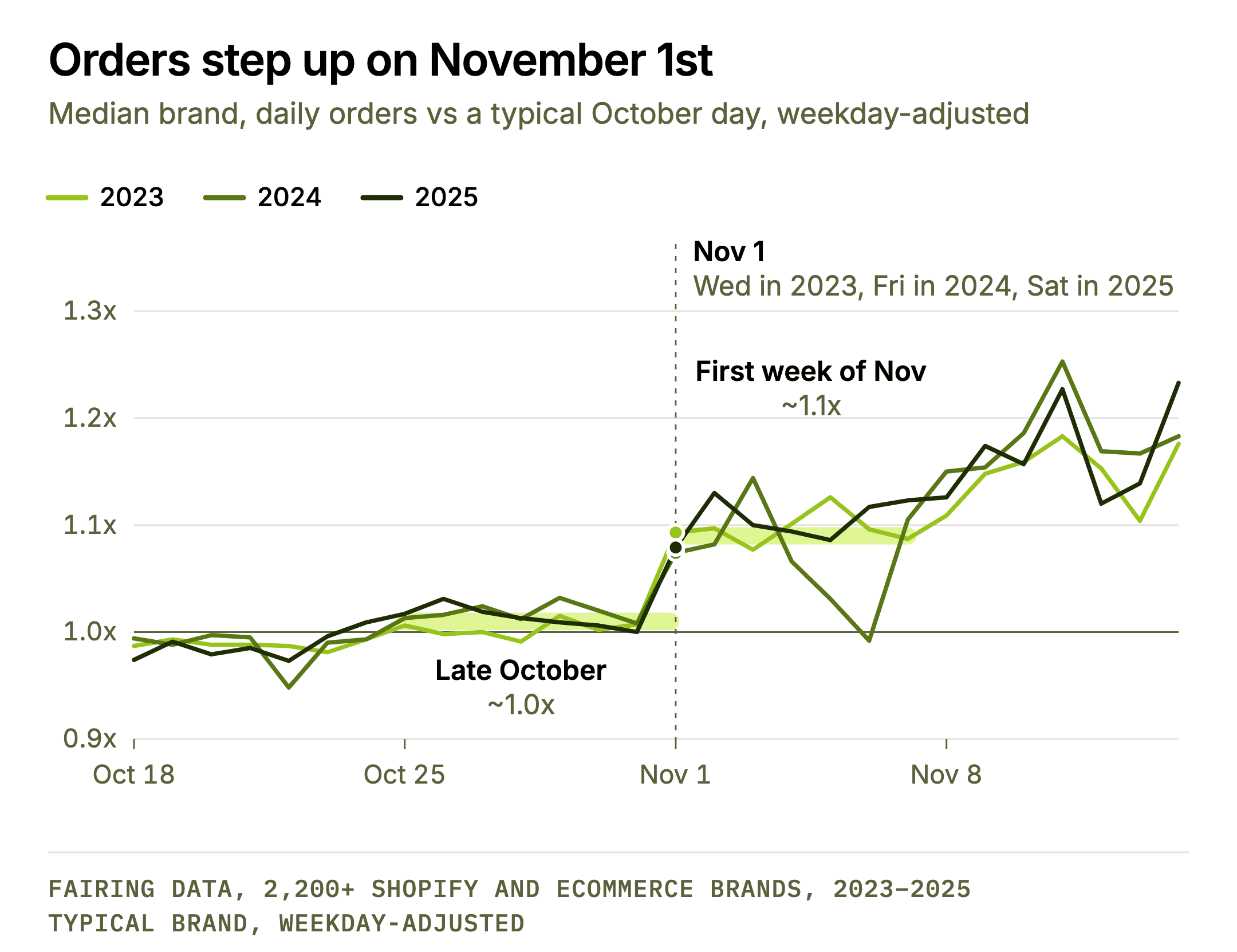 Orders step up on November 1st. Line chart of daily orders from Oct 18 to Nov 14 for 2023, 2024 and 2025. In every year the median brand steps from about 1.0x its October average to about 1.1x on Nov 1, even though Nov 1 fell on a Wednesday, a Friday and a Saturday.