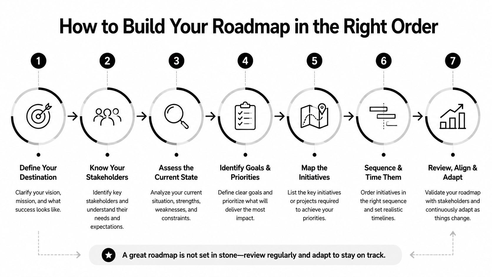 A seven-step flowchart infographic illustrating the process of building a strategic technology roadmap from destination to adaptation.