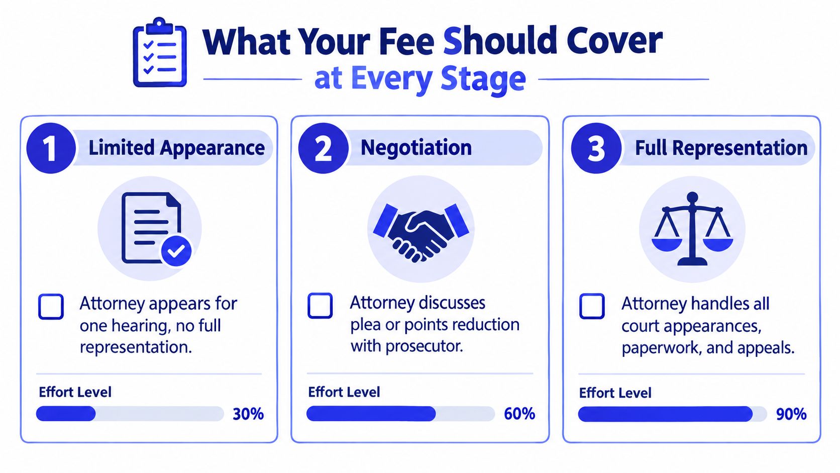 A graphic showing three legal service stages: limited appearance, negotiation, and full representation with effort levels.