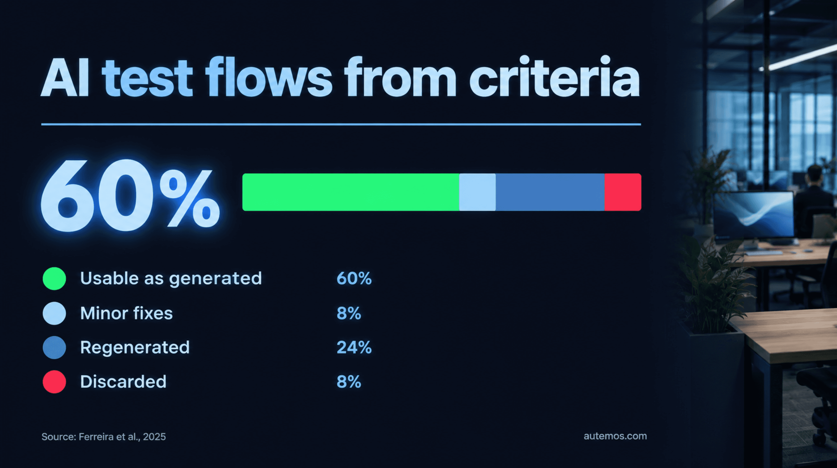 AI-generated test flows per Ferreira et al. 2025: 60% usable as generated, 8% after minor fixes, 24% regenerated, 8% discarded