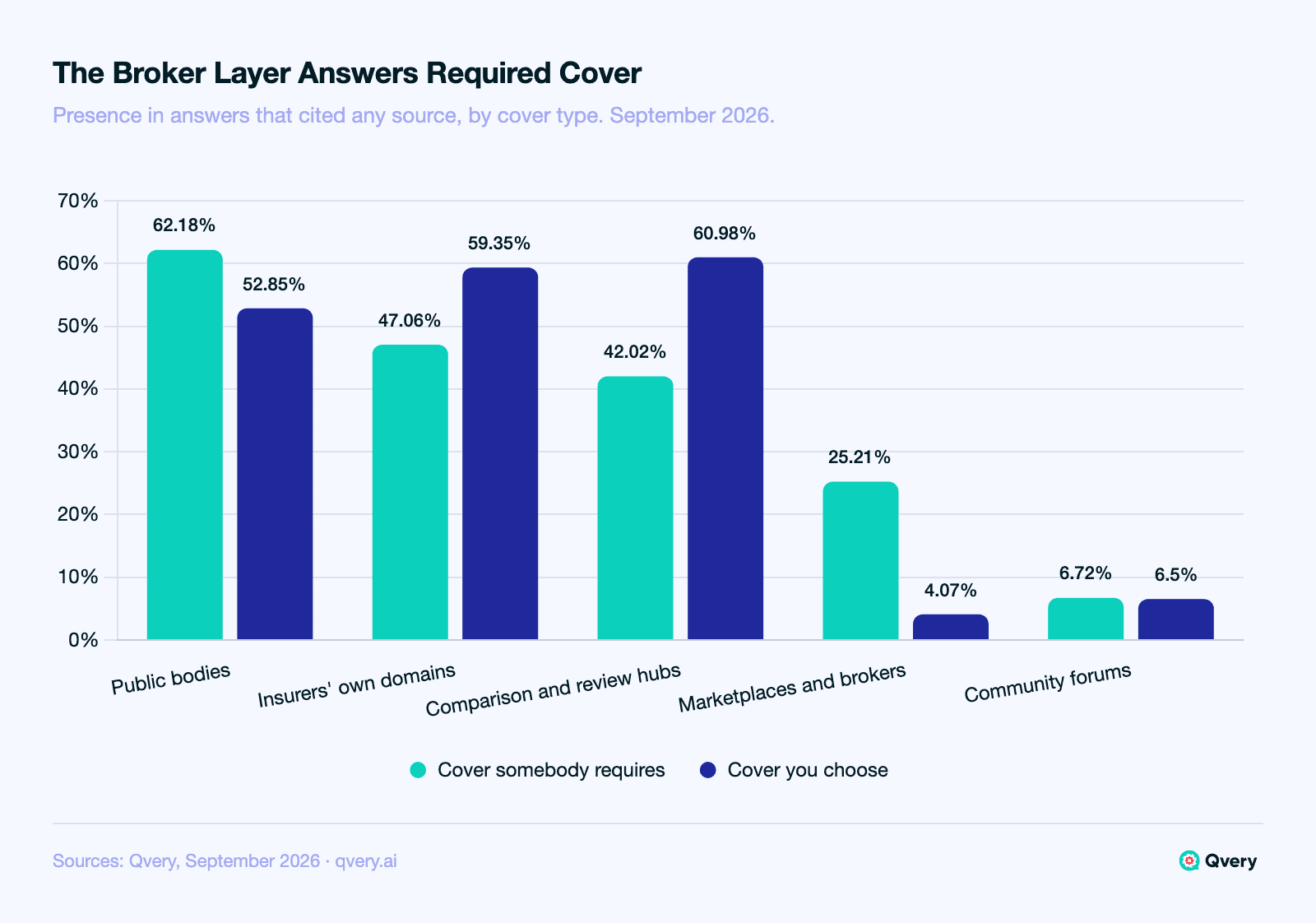 Grouped bar chart of source layers in AI answers about insurance, September 2026, as a share of answers that cited any source. Required cover: public bodies 62.18%, insurers' own domains 47.06%, comparison and review hubs 42.02%, marketplaces and brokers 25.21%, community forums 6.72%. Discretionary cover: public bodies 52.85%, insurers' own domains 59.35%, comparison and review hubs 60.98%, marketplaces and brokers 4.07%, community 6.5%.