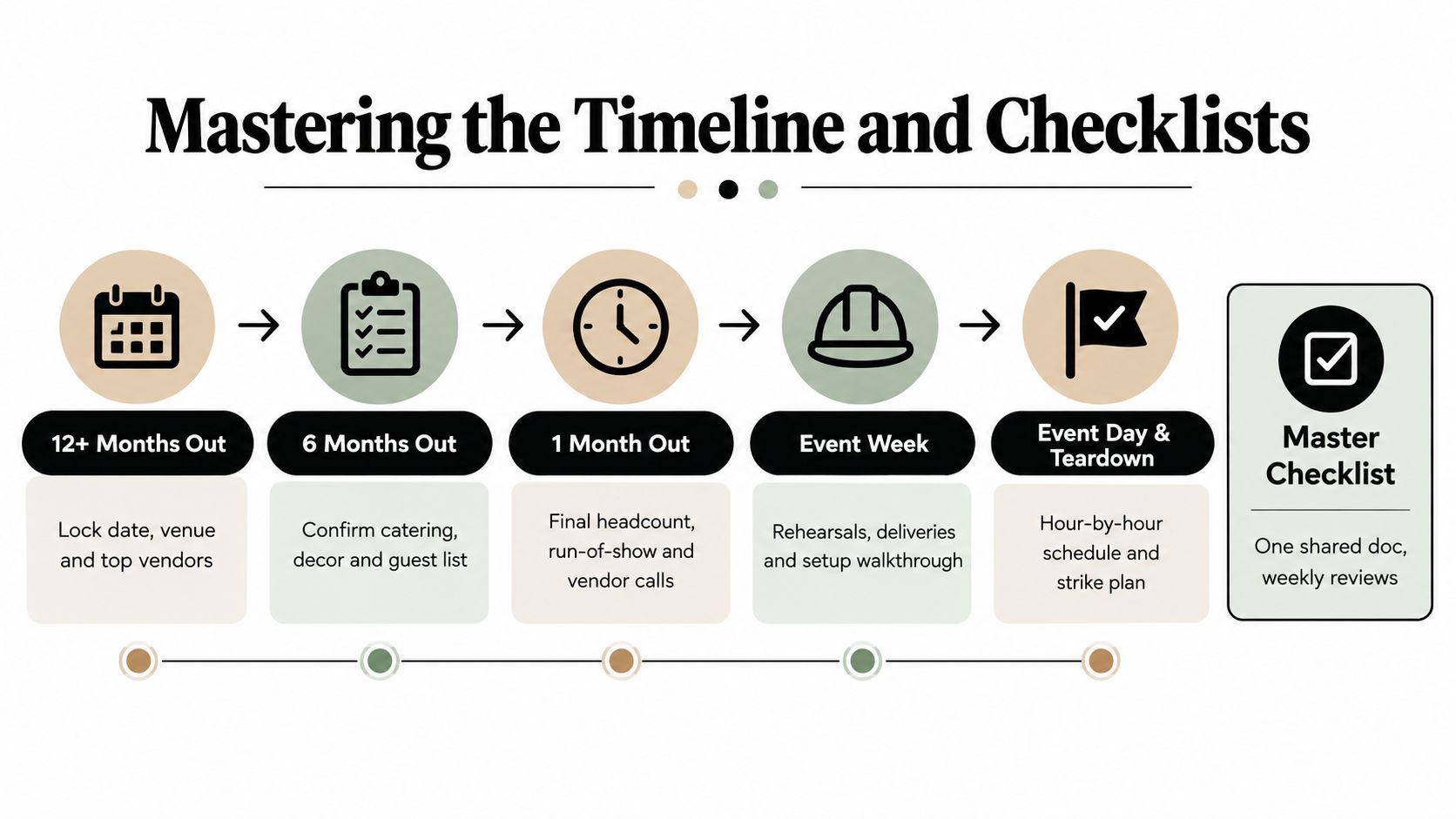 A timeline graphic illustrating key stages of special event planning from twelve months out to teardown.